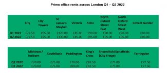 Prime office rents across London